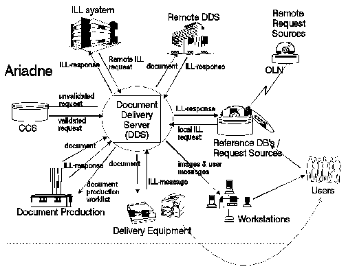 Ariadne System Environment